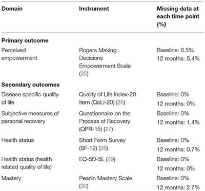 Recovery Education for Adults Transitioning From Homelessness: A Longitudinal Outcome Evaluation